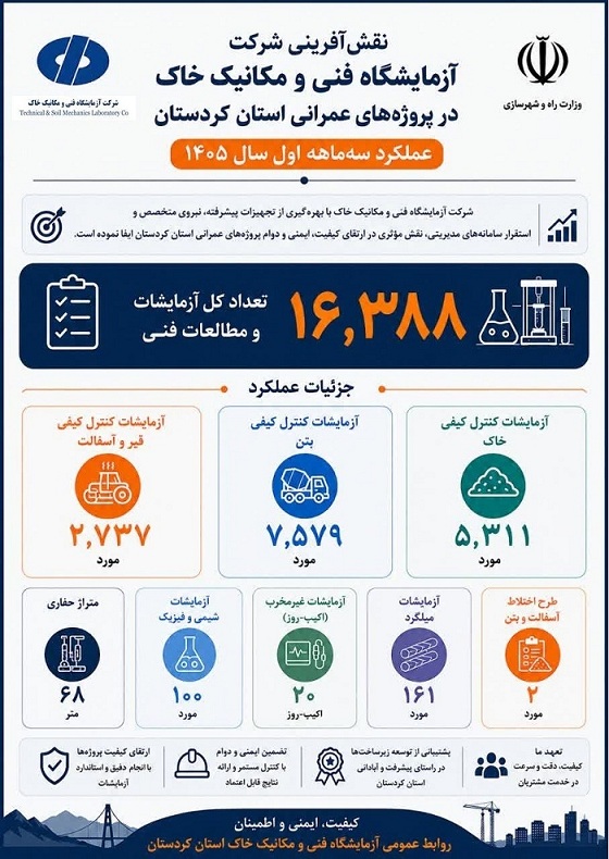 اطلاع‌نگاشت سه ماهه نخست امسال شرکت آزمایشگاه فنی و مکانیک خاک در استان کردستان